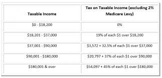 Mortgage interest up to $750,000 of indebtedness on 1 or 2 residences for mortgages taken out after 12/15/2017. 2018 19 Federal Budget Personal Income Tax B W Additions