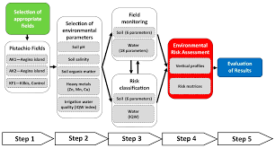 • canadian pest risk assessment: Sustainability Free Full Text Environmental Risk Assessment In Agriculture The Example Of Pistacia Vera L Cultivation In Greece
