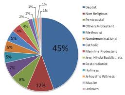 10 elaborated american religions