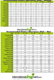 Daily Nutritional Requirements Chart Recommended Dietary