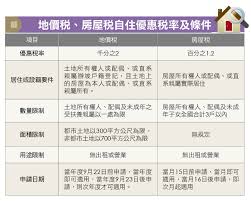 機構等建商積極推案，連興富發、皇普也大舉獵地，新成屋房價也從原本每坪25萬元漲破30萬元，可說是近年市場買盤的投資熱區之一。 原始連結 相關新聞 居住正義 時力再推社宅無年限免徵房屋稅、地價稅 打炒房一波接一波 為什麼林伯豐卻斷言房價不會下跌？ MoneyéŒ¢é›œèªŒ ä¹…å±…æµ·å¤– è‡ªä½å®…å¤±åŽ»å„ªæƒ ç¨…çŽ‡æ€Žéº¼è¾¦ å°ˆå®¶æ›ç¯€ç¨…å¦™æ‹› çœä¸‹è¿'è¬å…ƒ ä½™ä½³ç'‹