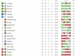 Besides premier league 2020/2021 standings you can find 5000+ competitions from more than 30 sports around the world on flashscore.com. Premier League News Ergebnisse Und Tabellenstand Fussball Heute