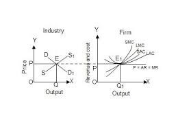 Fig Long Run Equilibrium Of Firm And Industry Perfect Competition How To Run Longer Equilibrium