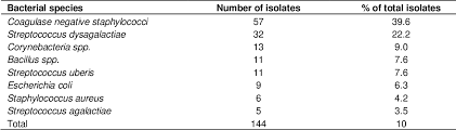 And some exotoxins of staphylococcus aureus and antimicrobial susceptibility proles of staphylococci isolated from milks of small ruminants. Prevalence Of Camel Camelus Dromedaries Mastitis In Jijiga Town Ethiopia Semantic Scholar