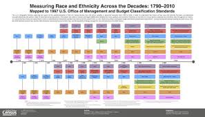 The culprit is that the census examines race and ethnicity with two questions: A Visual History Of The U S Race Box The Atlantic
