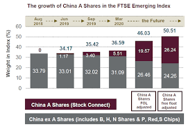 Ftse Russells China A Shares Pathway The Phased Approach