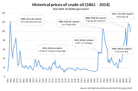 Oil Prices Historical Chart Globalpetrolprices Com