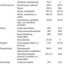 Translation Of Icd 9 Cm To Icd 10 Code In The Study Download Scientific Diagram