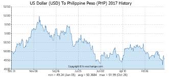 us dollar usd to philippine peso php history foreign