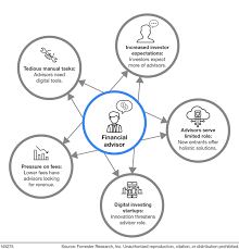 What are some of the responsibilities wealth managers take on, in addition to trying to find good investments for clients? Fintech Is Changing Wealth Management