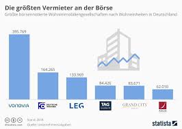 Die Grossten Vermieter An Der Borse Infografik Unternehmungen Und Wissen