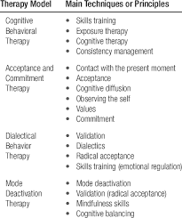 Modification in its terms growing in part out of these new conditions will subsequently be required from time to time. Techniques And Principles Of Applied Cognitive Behavioral Therapies Download Table