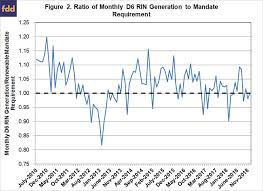 2018 Year End Rin Update Farmdoc Daily