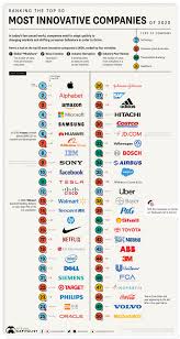Electronics companies may produce electrical equipment, manufacture electrical components and sell items at retail to make their products available for consumers. Ranked The 50 Most Innovative Companies In The World