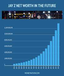 Jay z is a famous american rapper, sometimes becomes an actor and a successful business person. Jay Z Net Worth I M A Business Man Money Nation