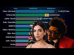 Lançamentos e as melhores músicas do brasil de 2020. Grafico As Musicas Mais Tocadas No Youtube Em 2020 Popline