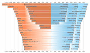 How To Create Piled Not Stacked Bar Charts In Tableau