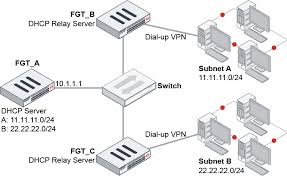 When a device is configured as a dhcp client, it will send a a broadcast packet to discover dhcp servers on the network. Administration Guide Fortigate Fortios 6 4 1 Fortinet Documentation Library