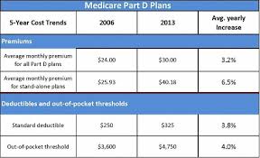 with medicare part d it pays to be nimble dover