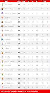 Klasemen La Liga 2016 2017 Madrid Juara Republika Online