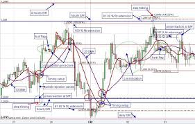 Technical Analysis Of Stock Charts Day Trading Forex