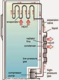 Mechanical Engineering Related Topics How Does Your Refrigerator Works Mechanical Engineering Engineering Refrigeration And Air Conditioning