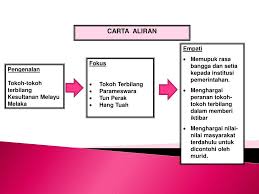 Tokoh terbilang kesultanan melayu melaka kuiz. Ppt Dskp Kssr Sejarah Tahun 4 Powerpoint Presentation Free Download Id 6168968
