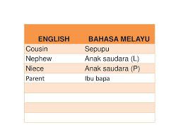 This page provides all possible translations of the word saudara in the english language. Ahli Keluarga Family Members Ppt Download