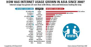 Internetworldstats (data up to january 2017); Bangladesh Ranks 5th In Asia For Internet Users