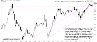 a palladium price forecast for 2019 investing haven