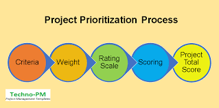 Rank your features by value and ease to implement, into one of the four quadrants: Prioritization Matrix Priority Matrix Template To Set Task And Project Priorities Project Management Templates