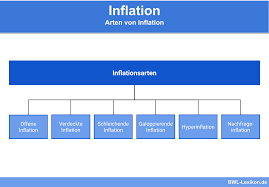 Inflation is commonly understood as a situation of substantial and rapid general increase in the price level and consequent fall the value of money over a period of time. Inflation Definition Erklarung Beispiele Ubungsfragen