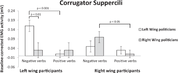 Emotive language examples can be found all around us, in ad campaigns, literature, movies, and songs. Unfolding Political Attitudes Through The Face Facial Expressions When Reading Emotion Language Of Left And Right Wing Political Leaders Scientific Reports