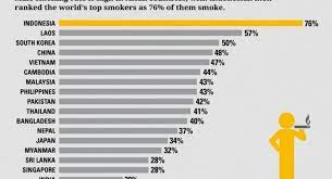 This statistical report presents a range of information on smoking which is drawn together from a variety of sources. Asia S Smoking Addiction