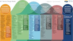 Pin By Alexey Kletnoy On Design Methods And Models Service Design Design Thinking Process Data Visualization Design