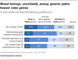 Americans Thoughts About Video Games Pew Research Center