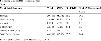 A conventional current account that offers ultimate flexibility for bundling up. Facts And Figures Of Smes In Malaysia Download Table