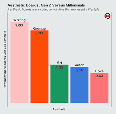 Aesthetic Boards Gen Z Versus Millennials Generation Z Writing Aesthetic