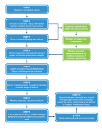 Both assignments and curriculum requirements can be modified to fit a student's needs. Learning Support Property Modifications Funding Education In New Zealand