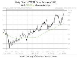 Also, there is a general buy signal from the relation between the two. Twitter Stock Hits 7 Year High Ahead Of Q4 Report