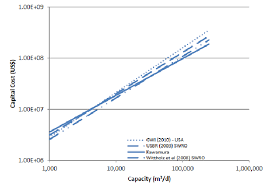 Capital Cost Curves For Seawater Reverse Osmosis Plants