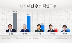 Record and instantly share video messages from your browser. ì°¨ê¸° ëŒ€ì„ í›„ë³´ ì—¬ë¡ ì¡°ì‚¬ ìœ¤ì„ì—´ 1ìœ„ ì´ìž¬ëª… 2ìœ„ ì •ì¹˜ í–‰ì • ê¸°ì‚¬ë³¸ë¬¸ ì¶©ì²­íˆ¬ë°ì´