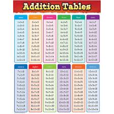 Addition Tables Chart