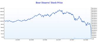 5 years on 5 lessons from bear stearns collapse aol finance