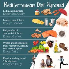 The mediterranean diet challenge is an easy, supportive way to create lasting healthy eating habits. What Do You Eat On The Mediterranean Diet The Mediterranean Dish