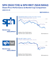 Sph reit $ 0.00 0 (0%). Sginvestors Io Icymi With Sph S Share Price Falling 12 ÙÙŠØ³Ø¨ÙˆÙƒ