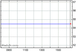 Sportingbet Share Price Sbt Stock Quote Charts Trade