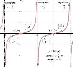 The asymptote that occurs at π repeats every π units. Graphs Of Trig Functions She Loves Math
