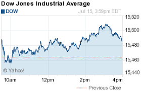 Dow Jones Industrial Average Dji Dji July 15 2013 15 484 26 19 96 0 13 4 39pm Edt Add To Portfolio Prev Clos Dow Jones Industrial Average Dow Jones Dow