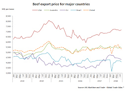 Global Beef Price Update Ahdb Beef Lamb